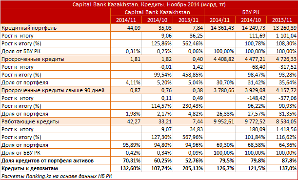 Capital Bank Kazakhstan. Рыночный профиль. Кредиты. Ноябрь 2014