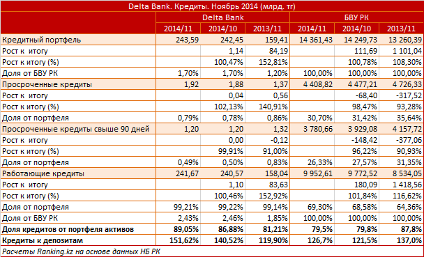 Delta Bank. Рыночный профиль. Кредиты. Ноябрь 2014