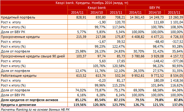 Kaspi bank. Рыночный профиль. Кредиты. Ноябрь 2014