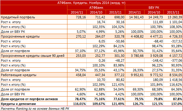 АТФБанк. Рыночный профиль. Кредиты. Ноябрь 2014