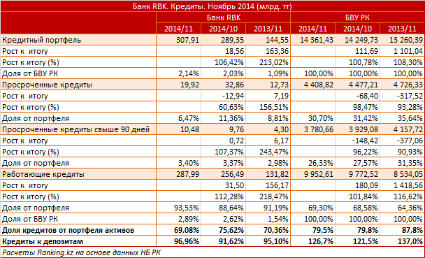 Банк RBK. Рыночный профиль. Кредиты. Ноябрь 2014