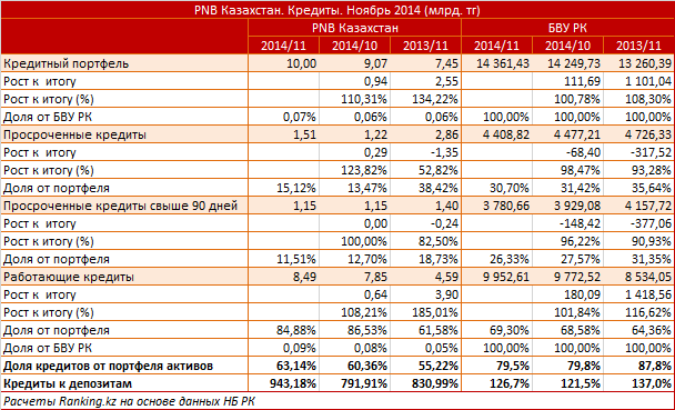 PNB Казахстан. Рыночный профиль. Кредиты. Ноябрь 2014