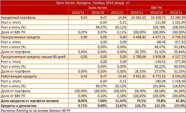 Банк Китая. Рыночный профиль. Кредиты. Ноябрь 2014