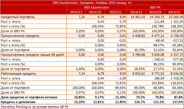 RBS Kazakhstan. Рыночный профиль. Кредиты. Ноябрь 2014
