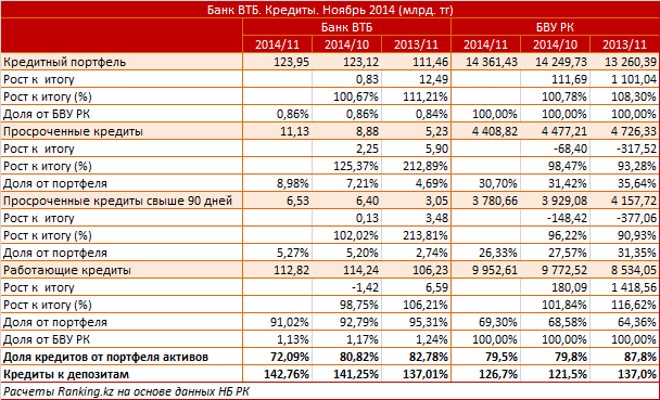 Банк ВТБ. Рыночный профиль. Кредиты. Ноябрь 2014