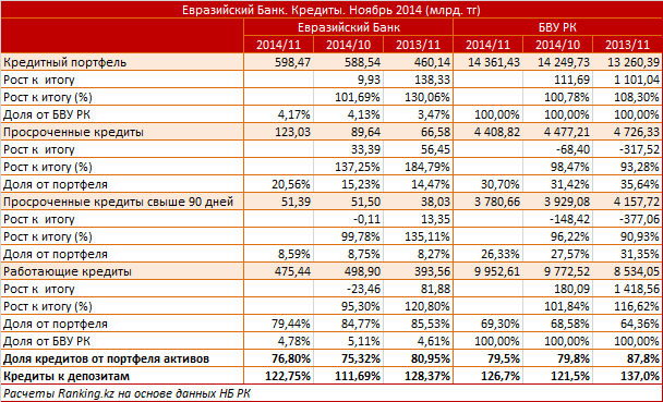 Евразийский Банк. Рыночный профиль. Кредиты. Ноябрь 2014
