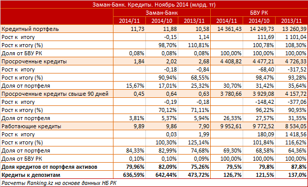 Заман-Банк. Рыночный профиль. Кредиты. Ноябрь 2014