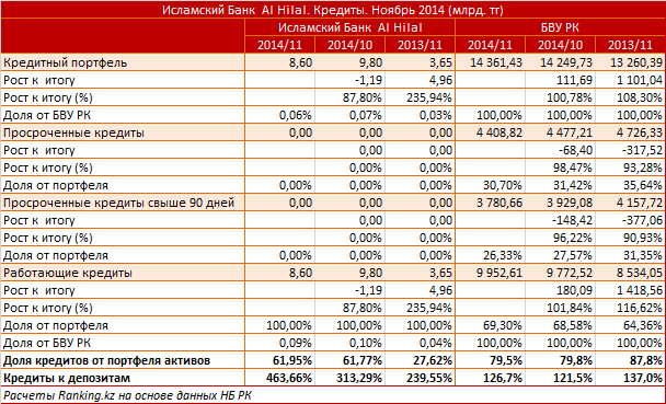 Исламский Банк  Al Hilal. Рыночный профиль. Кредиты. Ноябрь 2014