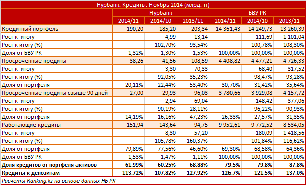 Нурбанк. Рыночный профиль. Кредиты. Ноябрь 2014