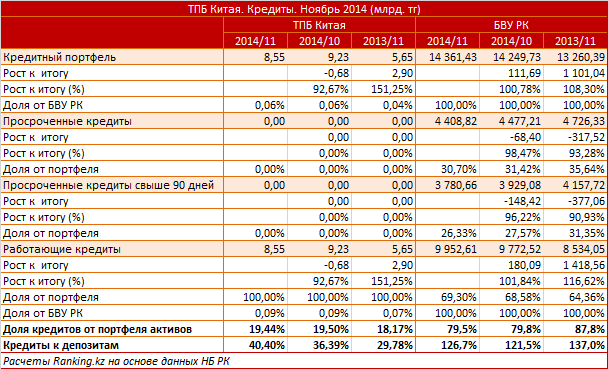 ТПБ Китая. Рыночный профиль. Кредиты. Ноябрь 2014