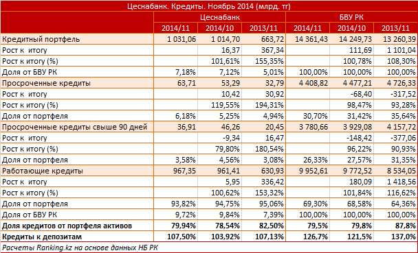 Цеснабанк. Рыночный профиль. Кредиты. Ноябрь 2014