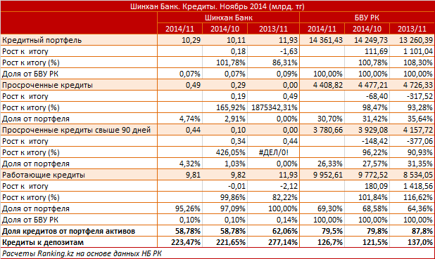 Шинхан Банк. Рыночный профиль. Кредиты. Ноябрь 2014