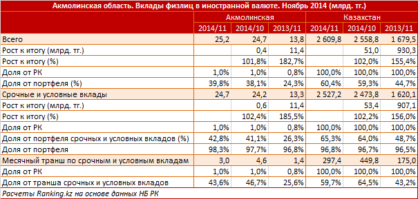 Акмолинская область. Вклады физлиц в иностранной валюте. Ноябрь 2014