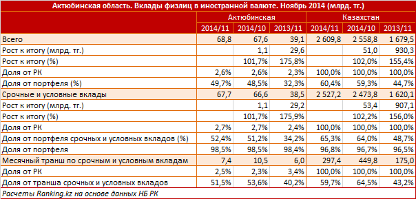 Актюбинская область. Вклады физлиц в иностранной валюте. Ноябрь 2014