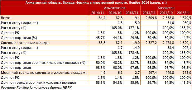 Алматинская область. Вклады физлиц в иностранной валюте. Ноябрь 2014