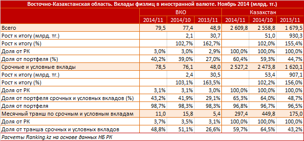 Восточно-Казахстанская область. Вклады физлиц в иностранной валюте. Ноябрь 2014