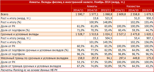 Алматинцы держат в банках инвалютные вклады на 1,6 триллионов тенге. Прирост розничных валютных вкладов в южной столице составил в ноябре 13,6 миллиардов тенге (0,9%)
