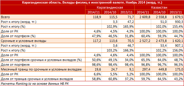 Жители Карагандинской области – самые активные инвалютные вкладчики по РК (не считая мегаполисов). Портфель розничных вкладов в инвалюте вырос в ноябре на 3,3 миллиарда тенге, до 118,9 миллиардов