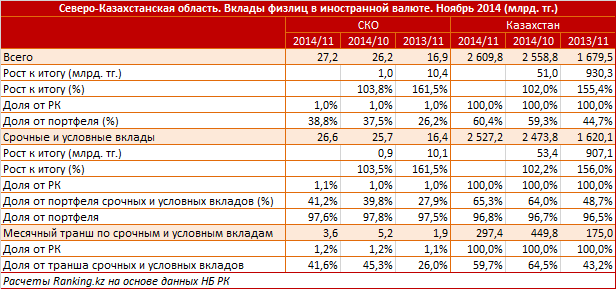 Северо-Казахстанская область. Вклады физлиц в иностранной валюте. Ноябрь 2014