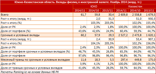 Южно-Казахстанская область. Вклады физлиц в иностранной валюте. Ноябрь 2014