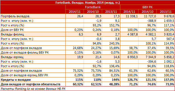 ForteBank. Рыночный профиль. Вклады. Ноябрь 2014