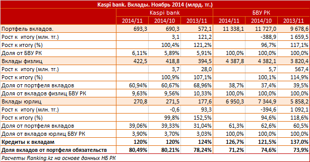 Kaspi bank. Рыночный профиль. Вклады. Ноябрь 2014