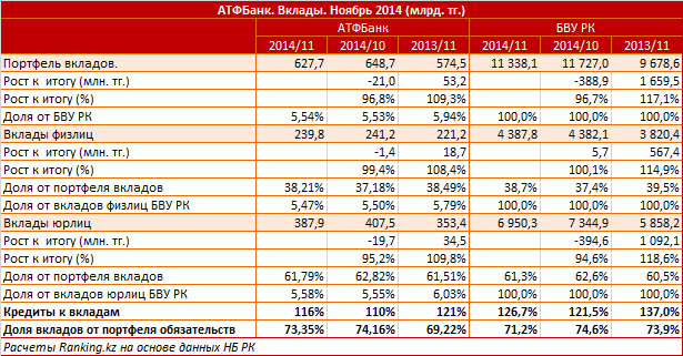 АТФБанк. Рыночный профиль. Вклады. Ноябрь 2014