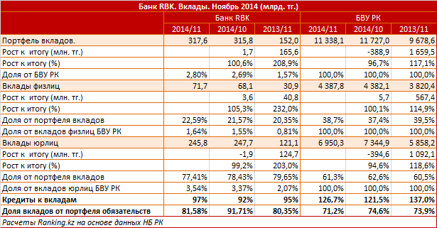 Банк RBK. Рыночный профиль. Вклады. Ноябрь 2014