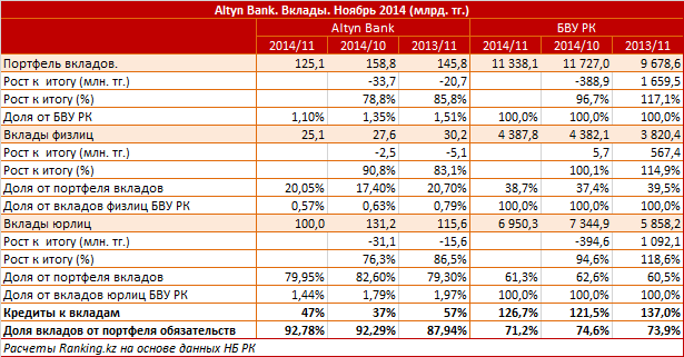 Altyn Bank. Рыночный профиль. Вклады. Ноябрь 2014