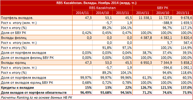 RBS Kazakhstan. Рыночный профиль. Вклады. Ноябрь 2014