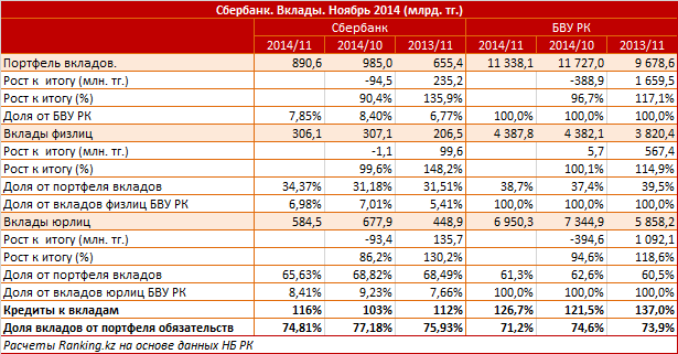 Сбербанк. Рыночный профиль. Вклады. Ноябрь 2014