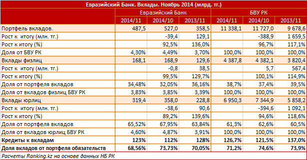 Евразийский Банк. Рыночный профиль. Вклады. Ноябрь 2014