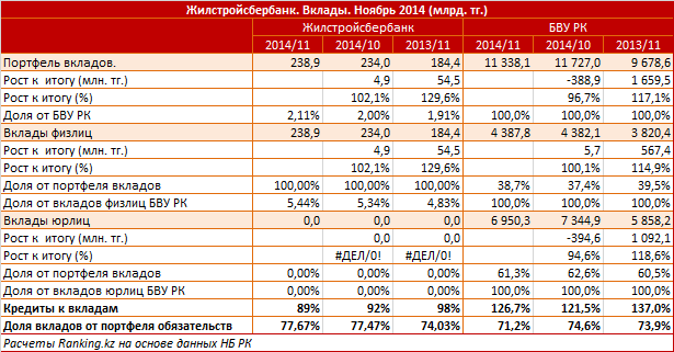 Жилстройсбербанк. Рыночный профиль. Вклады. Ноябрь 2014