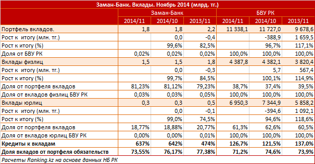 Заман-Банк. Рыночный профиль. Вклады. Ноябрь 2014