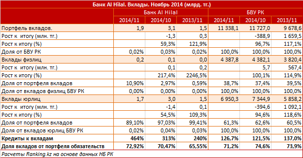 Банк Al Hilal. Рыночный профиль. Вклады. Ноябрь 2014