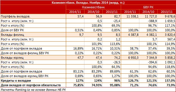 Казинвестбанк. Рыночный профиль. Вклады. Ноябрь 2014
