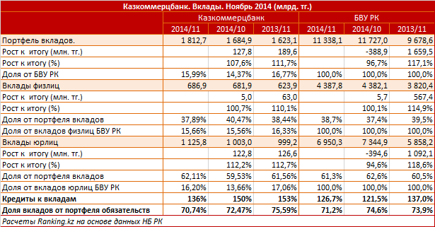 Казкоммерцбанк. Рыночный профиль. Вклады. Ноябрь 2014