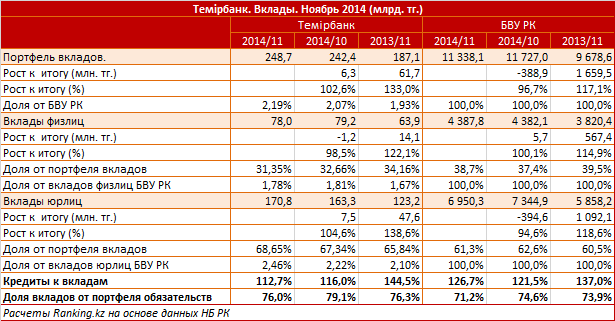 Темiрбанк. Рыночный профиль. Вклады. Ноябрь 2014