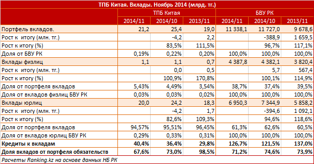 ТПБ Китая. Рыночный профиль. Вклады. Ноябрь 2014