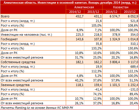 Алматинская область. Региональный профиль. Инвестиции в основной капитал. Январь-декабрь 2014