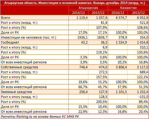 Атырауская область. Региональный профиль. Инвестиции в основной капитал. Январь-декабрь 2014