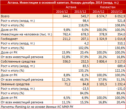 Астана. Региональный профиль. Инвестиции в основной капитал. Январь-декабрь 2014