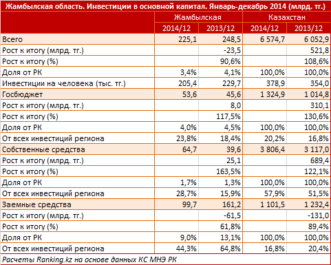Жамбылская область. Региональный профиль. Инвестиции в основной капитал. Январь-декабрь 2014