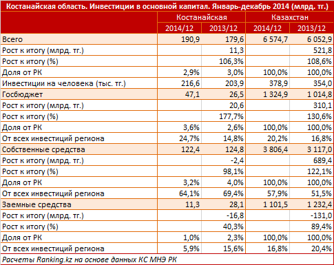 Костанайская область. Региональный профиль. Инвестиции в основной капитал. Январь-декабрь 2014