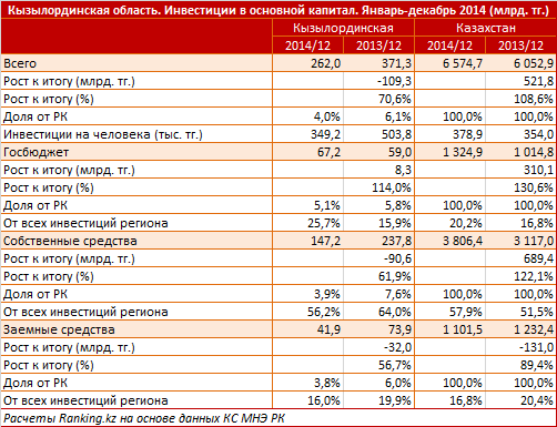 Кызылординская область. Региональный профиль. Инвестиции в основной капитал. Январь-декабрь 2014