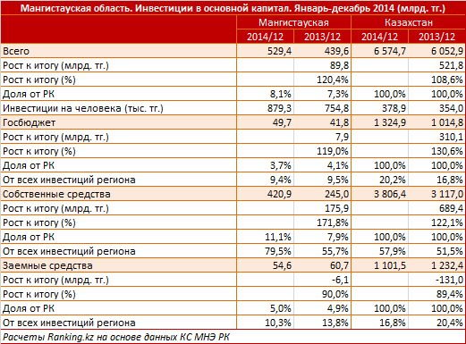 Мангистауская область. Региональный профиль. Инвестиции в основной капитал. Январь-декабрь 2014