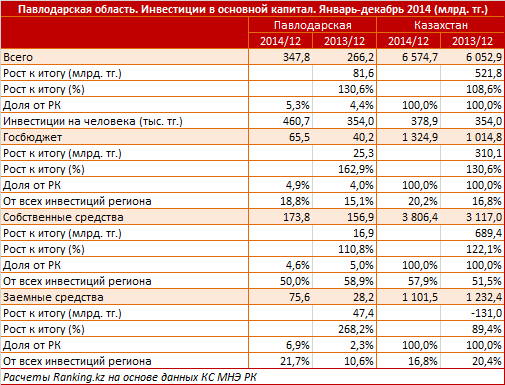 Павлодарская область. Региональный профиль. Инвестиции в основной капитал. Январь-декабрь 2014