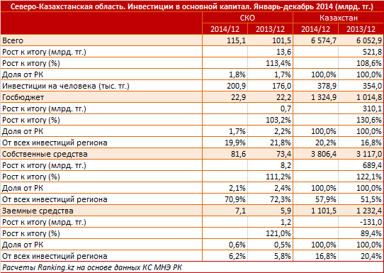 Северо-Казахстанская область. Региональный профиль. Инвестиции в основной капитал. Январь-декабрь 2014