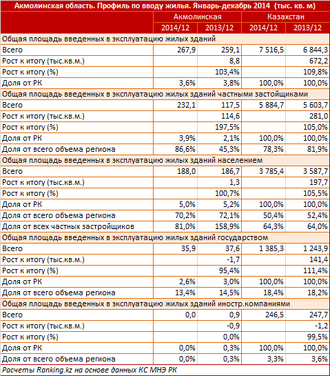 Акмолинская область. Профиль по вводу жилья. Январь-декабрь 2014