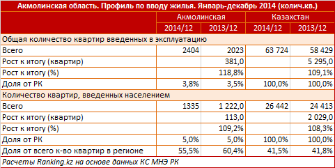 Акмолинская область. Профиль по вводу жилья. Январь-декабрь 2014